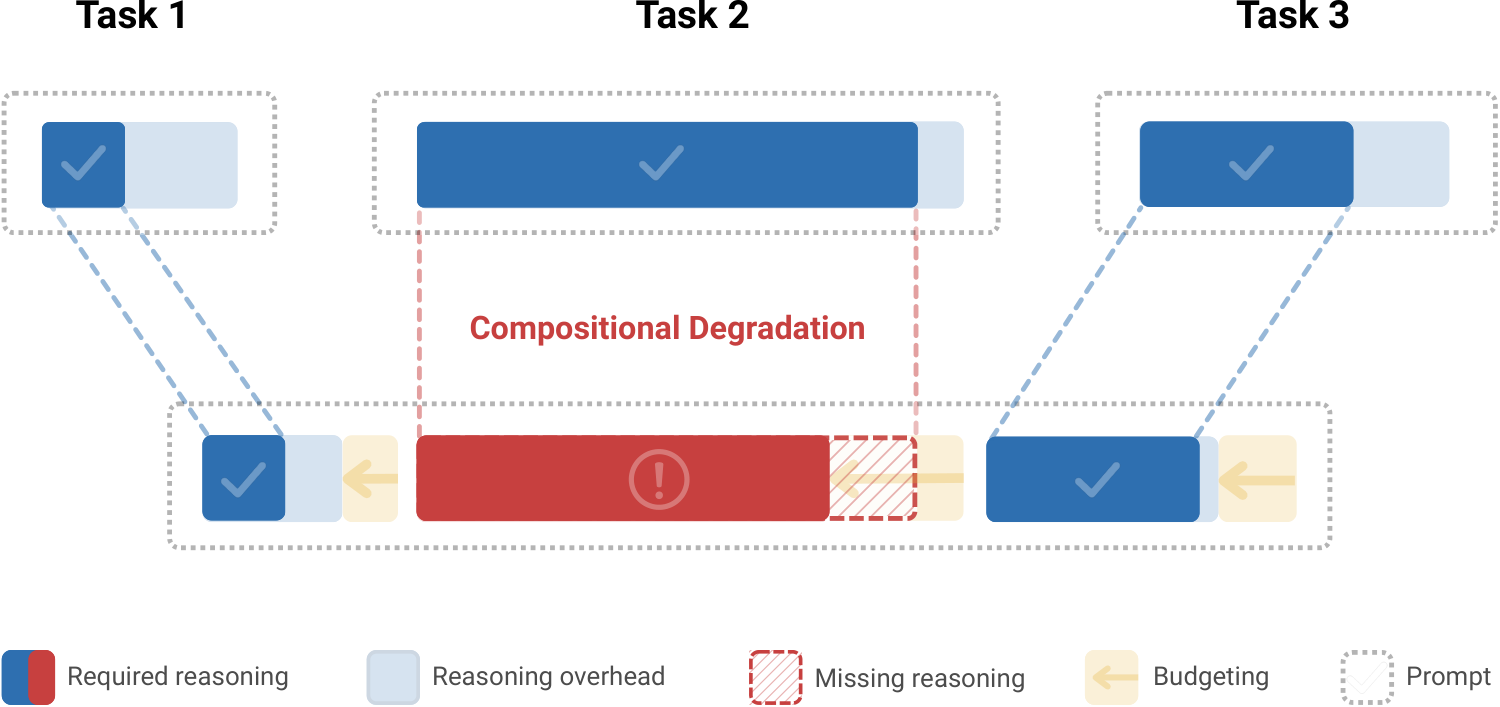 Three tasks solved alone each get more reasoning than they need. Composed into one prompt, every task's reasoning shrinks by the same factor; tasks 1 and 3 still clear their requirement, while task 2, which needs long reasoning, falls below it and fails.